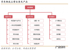 京东冷链怎么寄