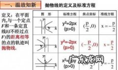 抛物线的准线方程怎么求 抛物线的准线方程