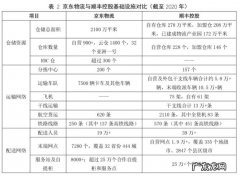 京东物流有哪些物流服务？1天可发1000个快递,你用过几个？
