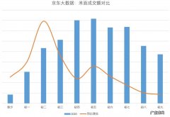京东免费营销方法有哪些？3个案例告诉你