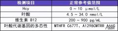 高同型半胱氨酸血症有何危害？如何诊治？一文读懂