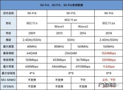 wifi4和wifi5和wifi6的区别