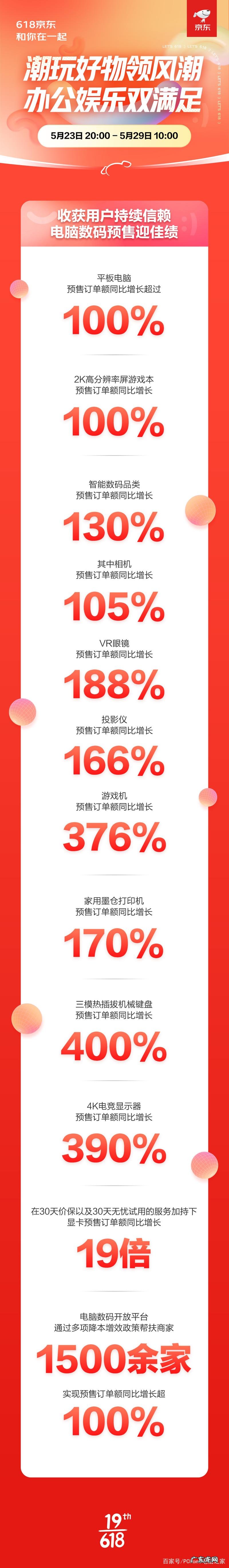 京东手机策略有哪些优势?京东618大促战报出炉