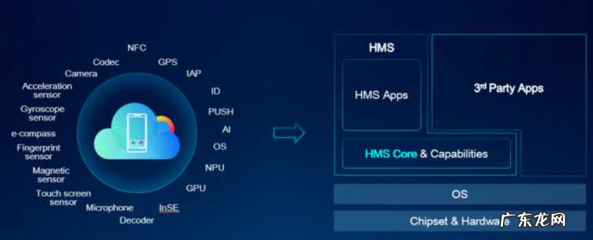hmscore删除后有什么影响？hms和core有什么区别吗？