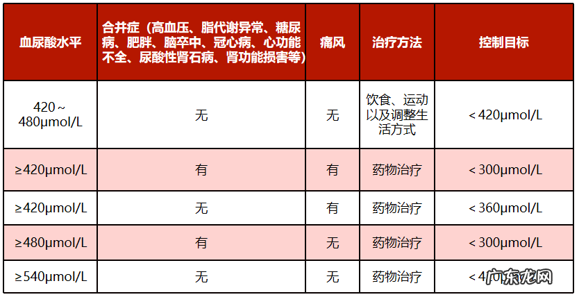 降尿酸药物的使用原则