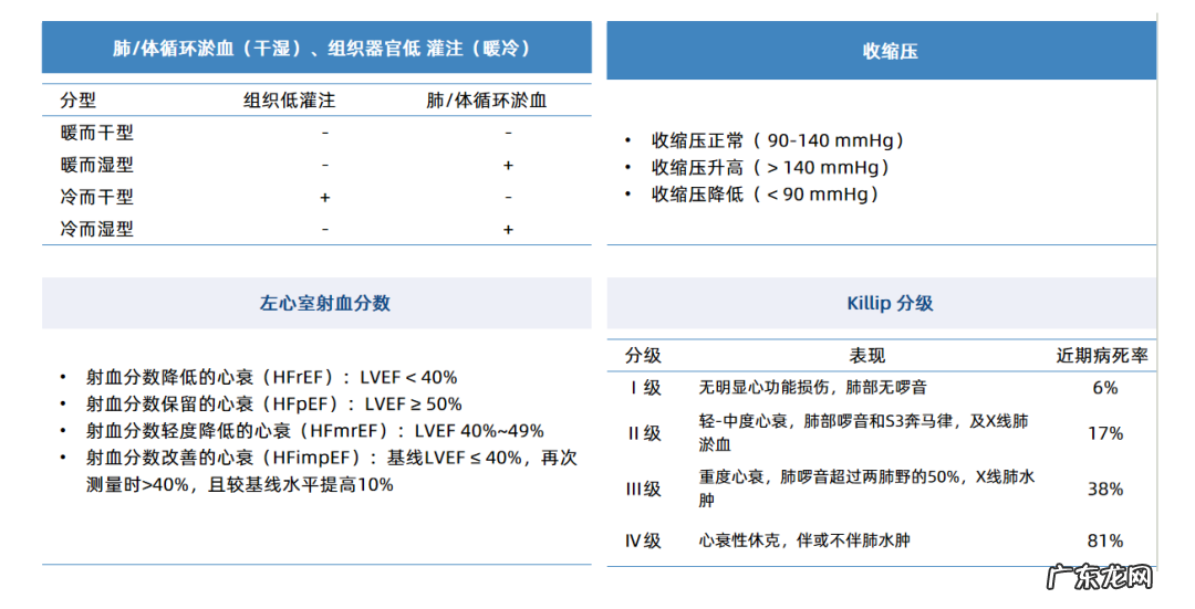 如何用药?有关心衰治疗