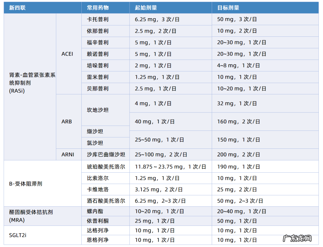 如何用药?有关心衰治疗