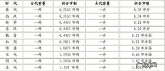 一钱等于多少克？1两等于多少钱？一钱买一斤盐要多少钱呢？