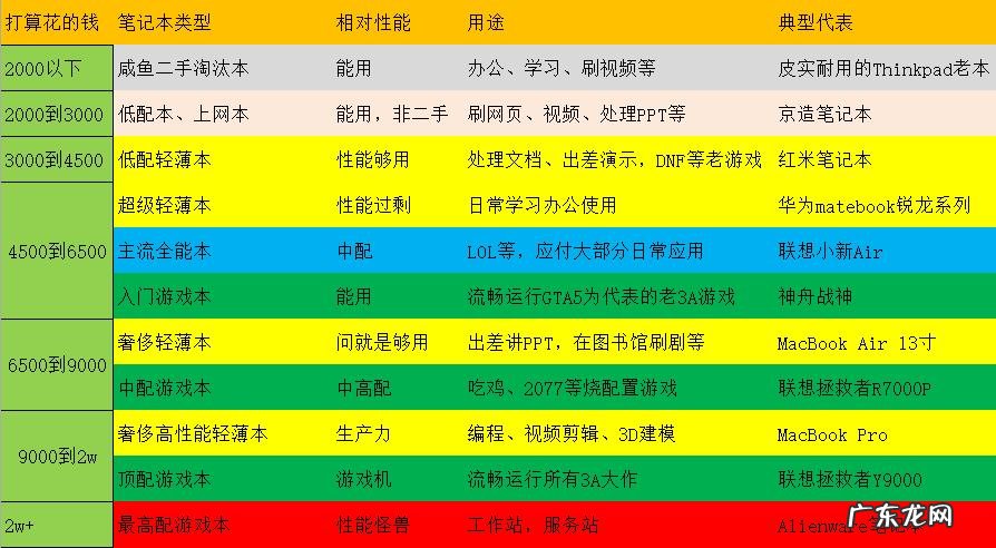 电脑小白如何选购合适的学生电脑