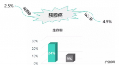 胰腺癌：从确诊到死亡仅仅3个月！四个症状，可能是胰腺在求救