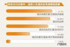 客人选择酒店的首要条件,你了解吗？