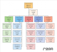 怎么快速制作组织结构图