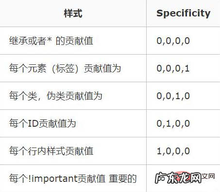 如何使用css设置表格最后一行的样式
