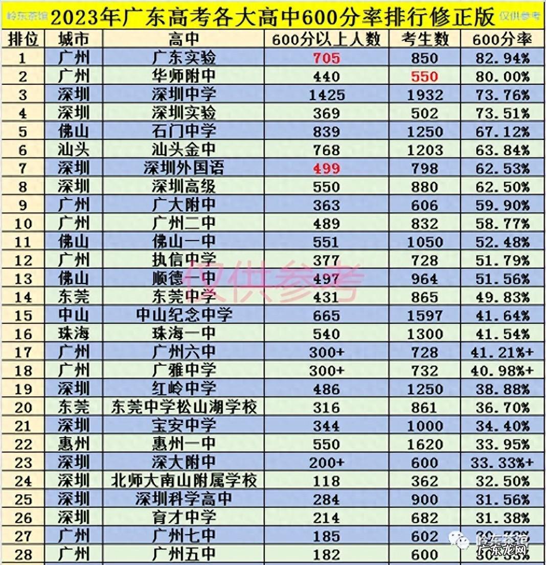 广州有哪些大学排名一览表 广东的大学排名榜及分数线