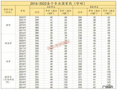 历年研究生国家线是多少