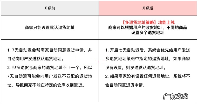 快手升级7无自动退服务,支持商家多仓退货!