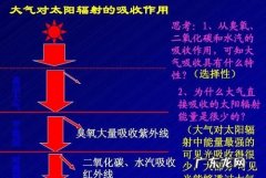 臭氧会吸收紫外线,臭氧层吸收紫外线的机理