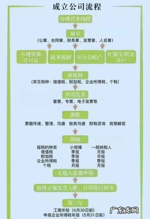 公司设立发起的流程包括哪些,公司设立分公司流程
