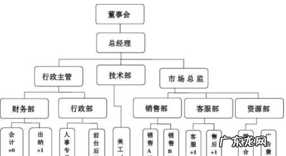组织机构类型有哪些,组织架构有几种模式图