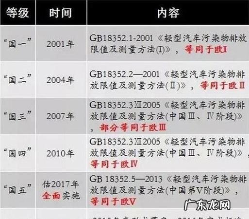 怎么样分辨国四国五车,行驶证国三国四怎么区分
