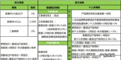 买商品房有增值税,商品房增值税怎么计算要交一半