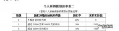 劳务税率是多少,劳务报酬的税率是多少钱