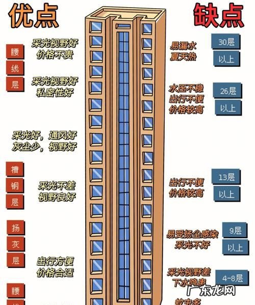 对于楼层怎么选择,如何选择楼层风水