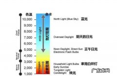 佳能相机色温怎么调,佳能70d色温怎么调