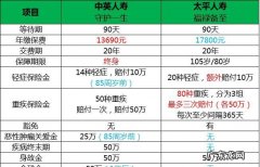 大病保险保费一年多少钱,重大疾病保险一年交多少钱合适