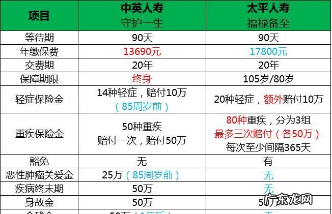 大病保险保费一年多少钱,重大疾病保险一年交多少钱合适
