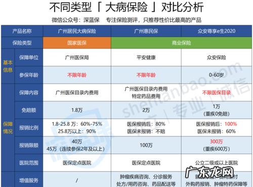 大病保险保费一年多少钱,重大疾病保险一年交多少钱合适