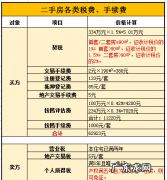个人出售房产需要什么费用,卖房子要交哪些费用和手续费