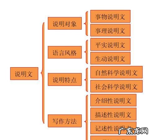 说明文包括哪几类,说明文的类型有哪几种