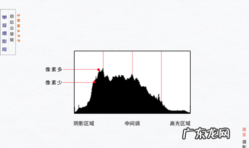 单反直方图怎么看,尼康照片直方图怎么看