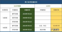 国六根国五有什么区别,国六根国五有什么区别 分辨