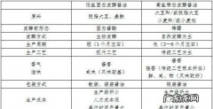 酿造酱油和配制酱油有什么区别,酱油是酿造的好还是配制的好