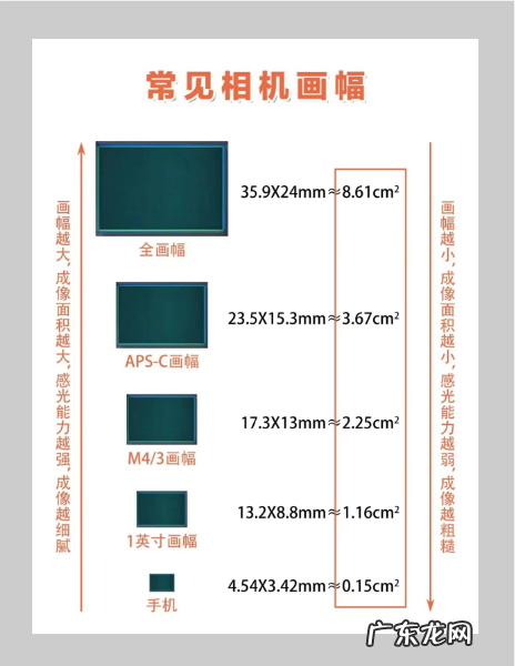 相机画幅是什么意思,拍照画幅是什么意思