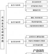 司法鉴定复议流程是什么,司法鉴定机构有哪些