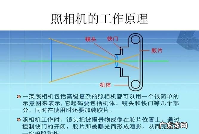 照相机成像原理,照相机成像原理