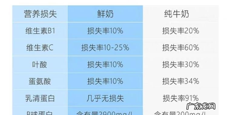 有机生牛乳和生牛乳有什么区别,纯牛奶好还是有机纯牛奶好