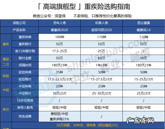 50万重疾险一年多少钱,重疾险50万保额一年保费多少钱