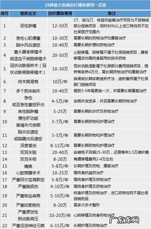 50万重疾险一年多少钱,重疾险50万保额一年保费多少钱