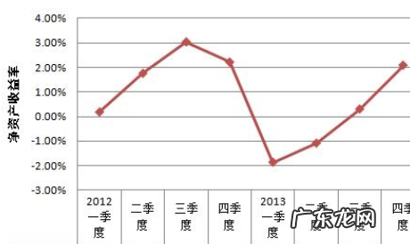 资本收益率的计算公式是什么,资产收益率的计算公式有哪些
