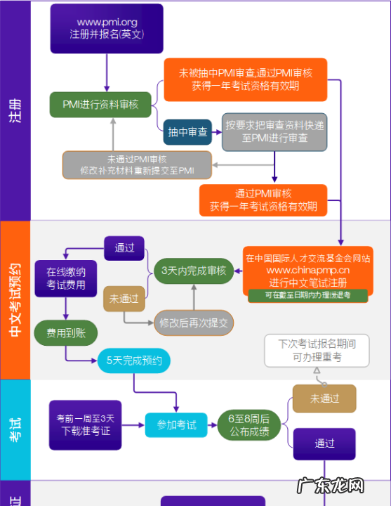 pmp证书怎么考,PMP证书考试怎么报考
