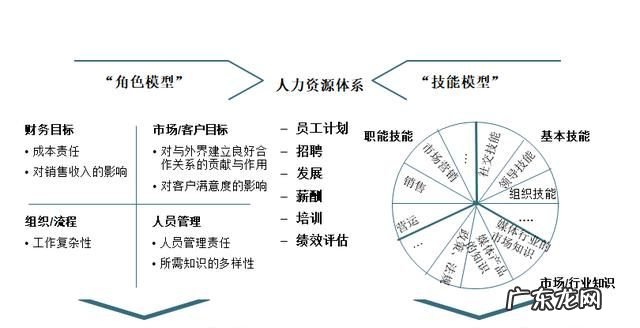 什么是人事技能,管理人员应该具备的技能包括