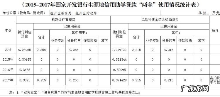 助学贷款有没有利息,助学贷款有利息是多少
