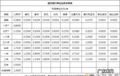 银行存款利率一般多少,银行存款年利率是多少