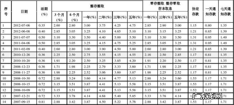 银行存款利率一般多少,银行存款年利率是多少