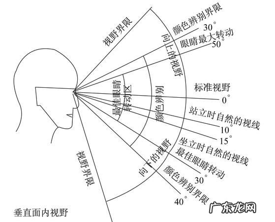 人眼的视角是多少度,人眼平视最好的角度是多少