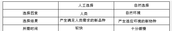 人工选择和自然选择的区别,什么是自然选择什么是人工选择它们之间有什么区别和联系
